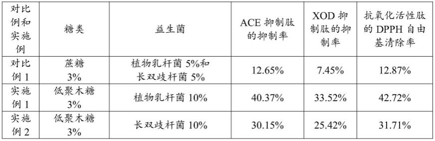 无蔗糖的发酵乳及其制备方法与流程