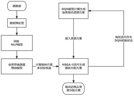 一种基于混合模型的优化边缘云资源的分配方法及系统与流程