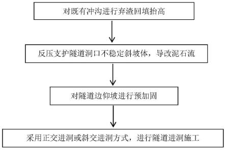 一种复杂地质灾害综合体处置工法的制作方法