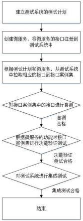 一种基于测试驱动开发的自动化动、静态测试方法与系统与流程