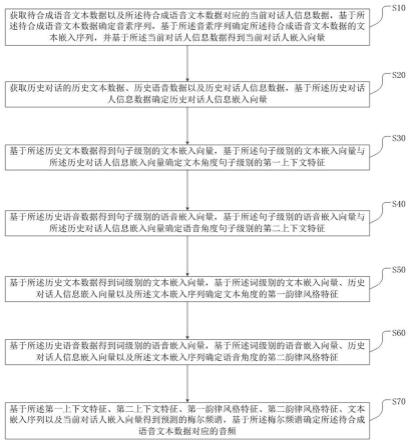 面向语音对话场景的语音合成方法、系统及存储介质