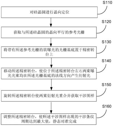 一种晶向对准的方法