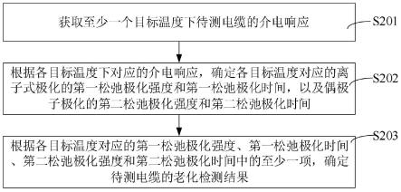 电缆老化状态检测方法和装置与流程