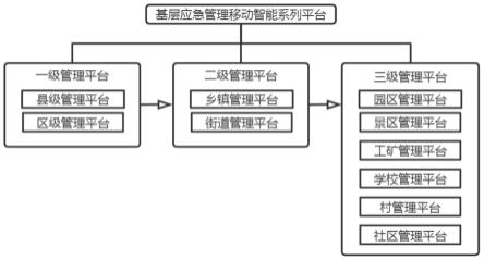 基层应急管理移动智能系列平台及装备的制作方法