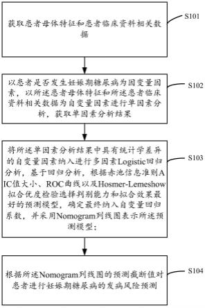 基于孕妇特征的妊娠期糖尿病预测方法及装置与流程