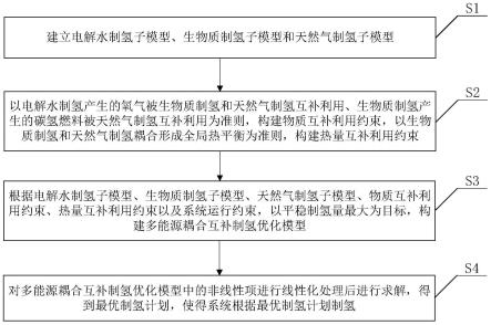 多能源耦合互补制氢系统的优化运行方法及系统