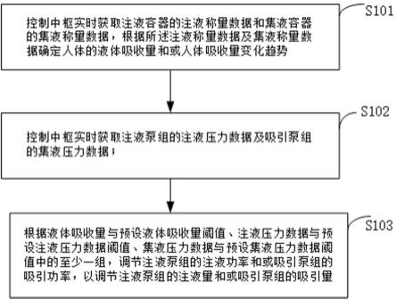 一种液体管理方法及系统与流程