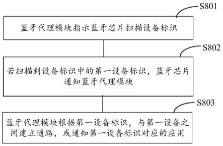 蓝牙扫描方法和电子设备与流程