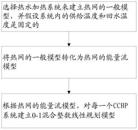 一种区域综合能源系统统一建模及其在优化中的应用方法与流程