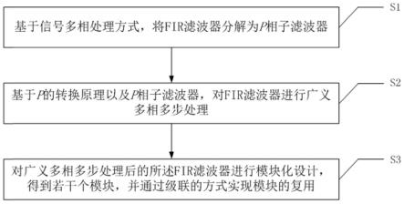 一种广义多相多步FIR滤波器模块化实现方法与流程