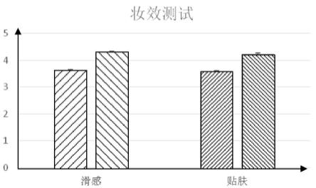 面部化妆品及其制备方法与流程