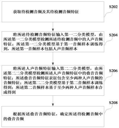 叠音检测方法、装置、计算机设备和存储介质与流程