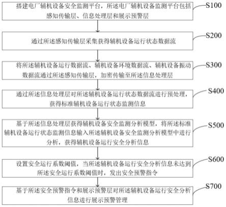 一种用于电厂辅机设备的安全监测预警方法及系统与流程