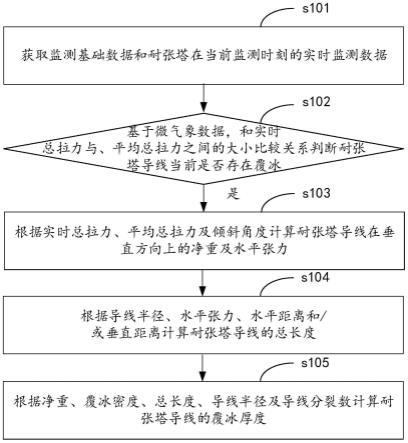 耐张塔导线覆冰厚度的监测方法、装置、设备和介质与流程