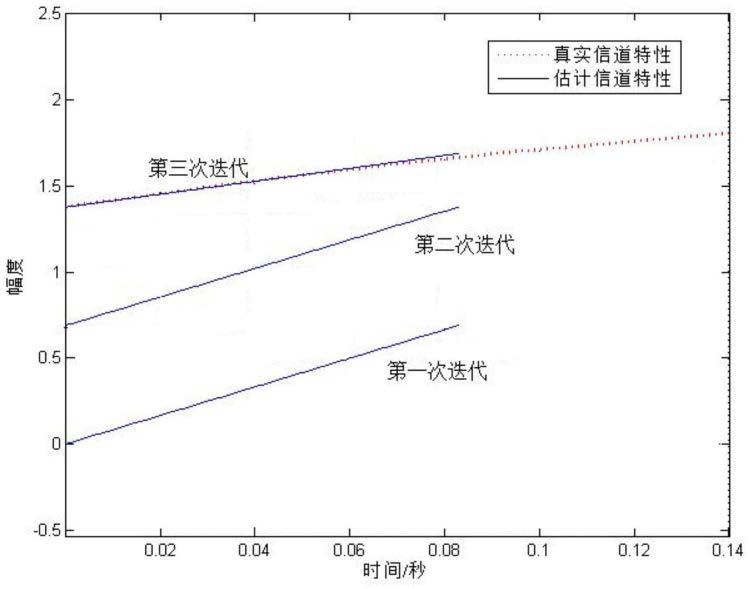 一种基于线性延拓的自适应信道估计方法与流程