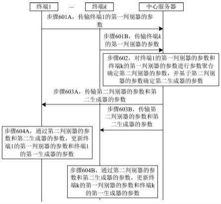 一种GAN的训练方法、机器学习系统及通信装置与流程