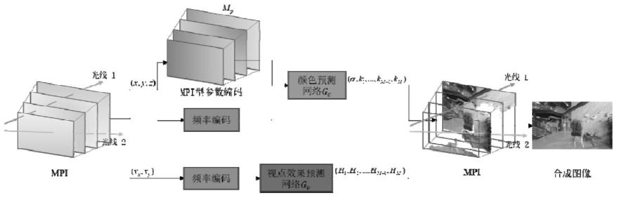 一种基于多平面图像型参数编码的虚拟视点合成方法