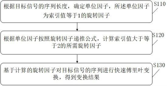 信号处理方法、装置及旋转因子的优化方法和终端设备与流程