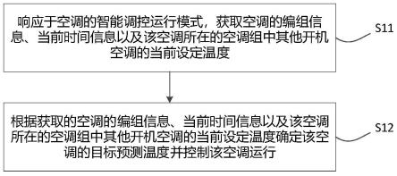 一种空调自动调控方法、设备、空调和存储介质与流程