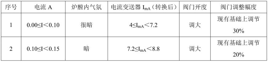 一种用于检测及自动调节碳化炉气氛光亮的装置的制作方法