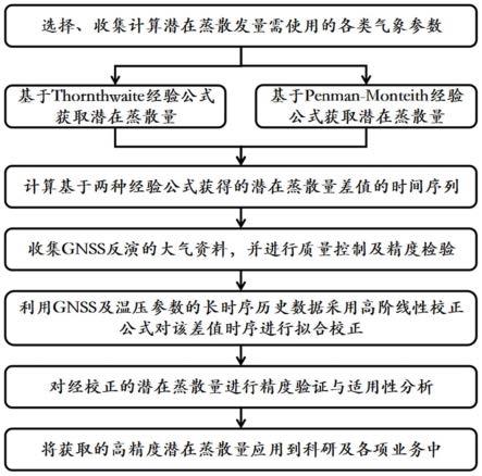 一种基于GNSS及气象数据校正的潜在蒸散量计算方法