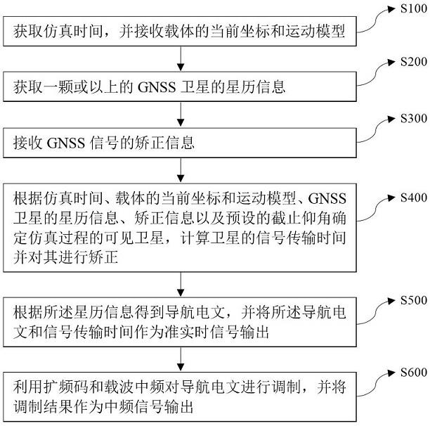 GNSS卫星信号模拟器的制作方法