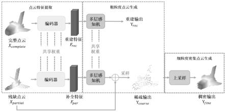 一种基于深度学习和拓扑感知的三维点云补全方法