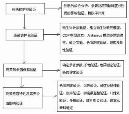 一种莼菜的护胶护色及保鲜、营养价值的检测验证方法与流程