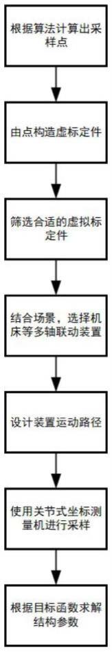 一种基于虚拟标定件的关节式坐标测量机标定方法