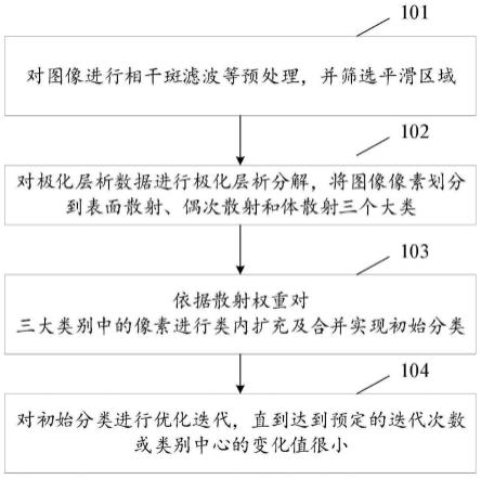 一种基于多基线层析极化目标分解的图像分类方法