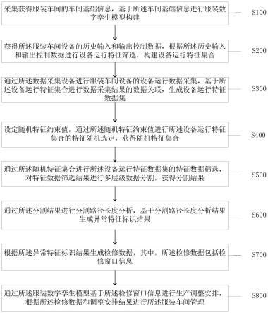 一种服装车间智能化管理方法及系统与流程