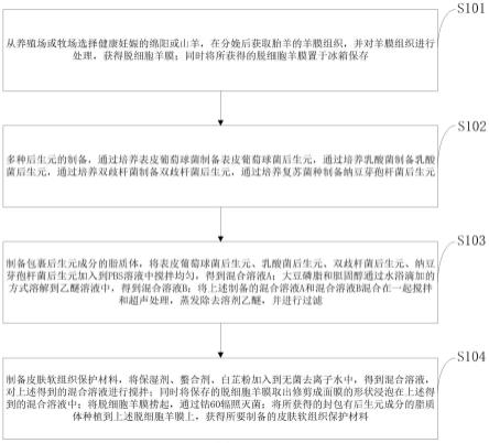 搭载多种后生元成分的皮肤软组织保护材料及其制备方法