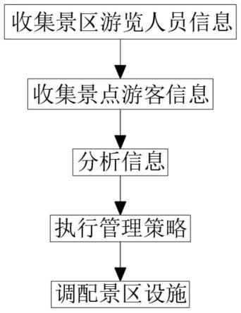 一种景区管理方法及系统