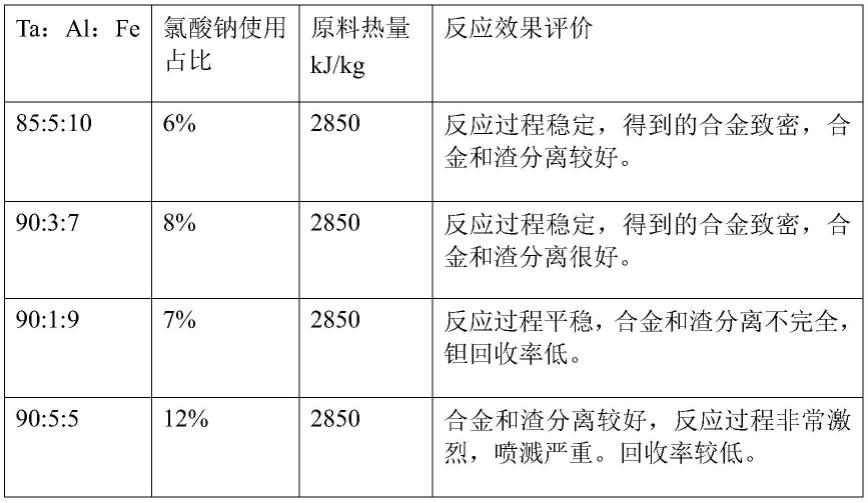 一种高纯金属钽的制备方法与流程