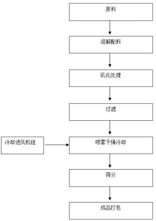 一种富含Ω-3脂肪酸的过瘤胃棕榈脂肪酸粉的制作方法