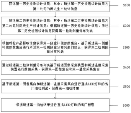 一种直插LED灯珠的出厂质检方法及系统与流程