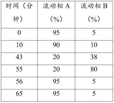 一种利那洛肽及其有关物质的检测分析方法与流程