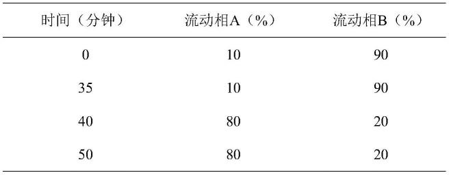 一种依折麦布中基因毒性杂质的检测方法与流程