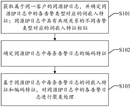 一种日志处理方法、装置、设备及可读存储介质与流程