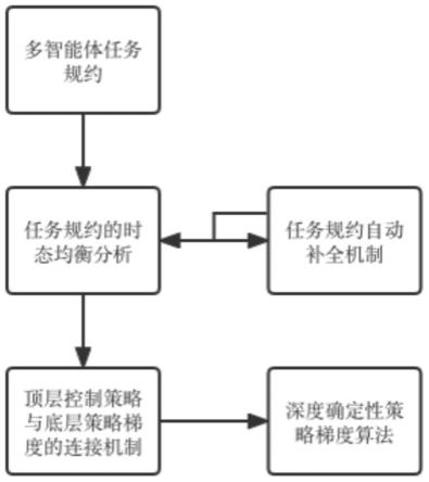 基于时态均衡分析的多智能体多任务分层连续控制方法