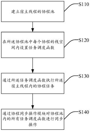 一种协程的同步方法、系统、装置及存储介质