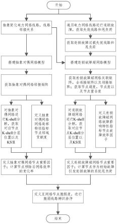 基于抽象对偶网络和连锁故障超网络的脆弱线路辨识方法