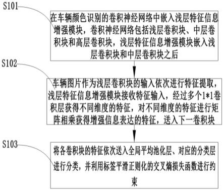 一种基于浅层特征信息增强的车辆颜色识别方法和系统与流程