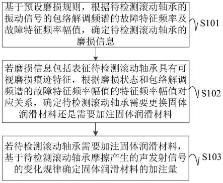 一种基于信息融合的滚动轴承润滑脂加注管理方法与流程