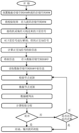 一种卫星数字广播电视信号物理层扰码参数识别方法与流程