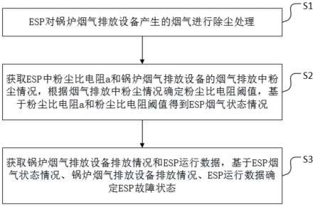 一种锅炉静电除尘器故障诊断方法与流程