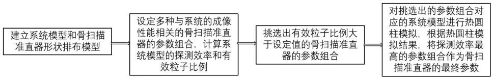 骨扫描准直器及其设计方法和装置与流程