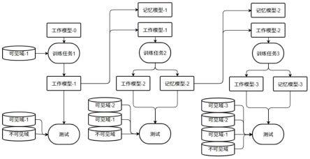 基于知识更新和知识整合的终身学习行人再识别方法