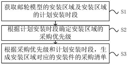 邮轮物资采购处理方法、系统、电子设备及存储介质与流程