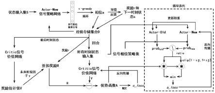 一种基于近端策略优化的交通信号控制方法